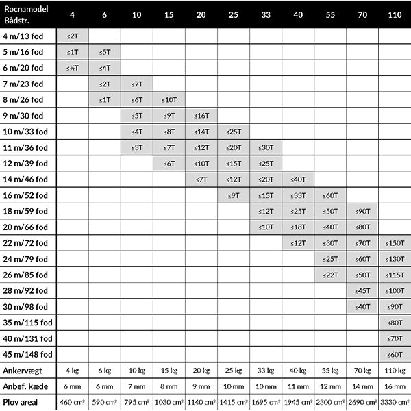 Set forfra, Rocna anker med 630 mm design og skarpe kanter.