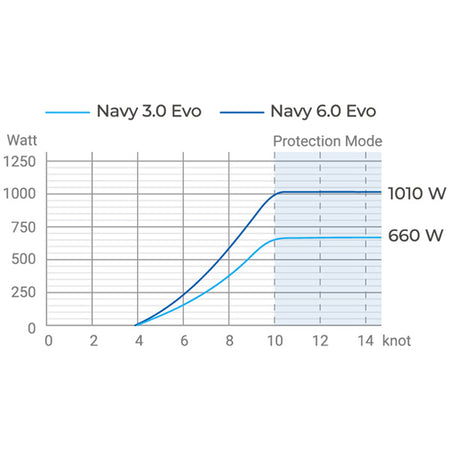 Bådmotoren Epropulsion i det marine miljø ved kysten